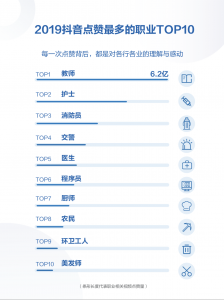 2019抖音點讚最多職業TOP10