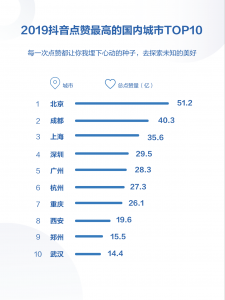 2019抖音數據報告-城市篇